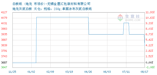 箱板纸生产行业的最新动态