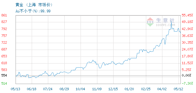 08月18日上海黄金黄金价格为427.80元