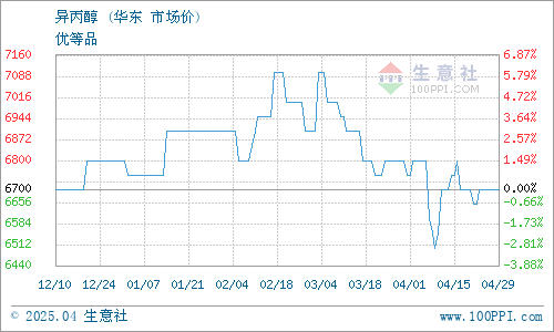 8.20受海外需求影响，江苏中湖异丙醇最新报价上调