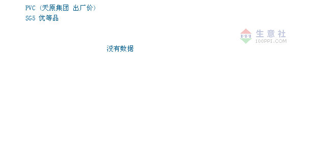 9月11日天原集团关于PVC的报价为6650元/吨 