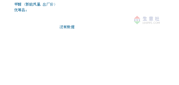 09月15日新能凤凰甲醇为1880元-化工网