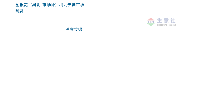 金银花河北安国市场图
