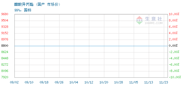 醋酸异丙酯交易报价，聊城金信达新材料有限公司醋酸异丙酯2023年11月02