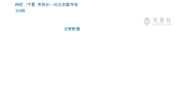 枸杞河北安国市场图