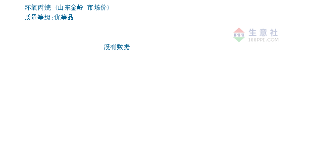 08月13日山东金岭环氧丙烷为16800元