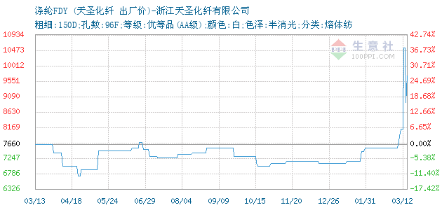 06月24日天圣化纤涤纶fdy为8360元-化工网