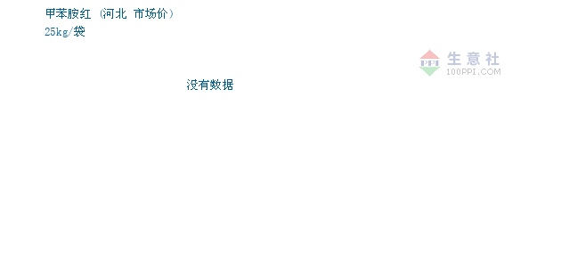 09月17日河北甲苯胺红为58元