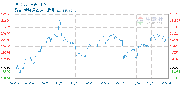 09月22日长江有色铝锭为22810元