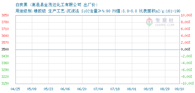 0 比表面积m2/g 161-190 白炭黑 • 商品走势图 联系方式 高邑县图片