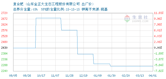 复合肥价格, 2013年10月15日复合肥价格,金正