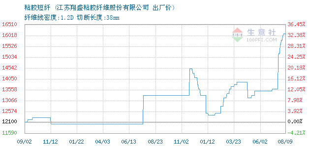 粘胶短纤价格, 2013年12月20日粘胶短纤价格,
