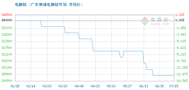 电解钴价格, 2011年06月29日电解钴价格,南储