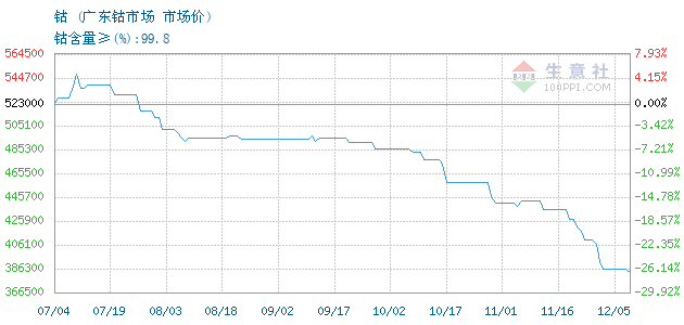 钴价格, 2014年01月22日钴价格,广东钴市场钴
