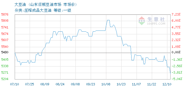 大豆油价格, 2014年04月16日大豆油价格,日照