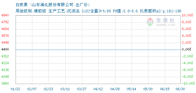 白炭黑 • 商品走势图图片