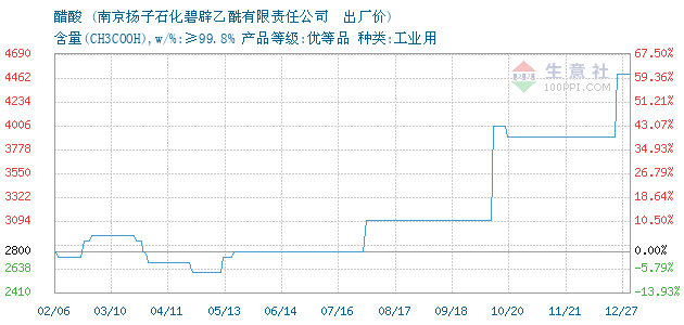 醋酸价格, 2014年05月07日醋酸价格,南京BP醋