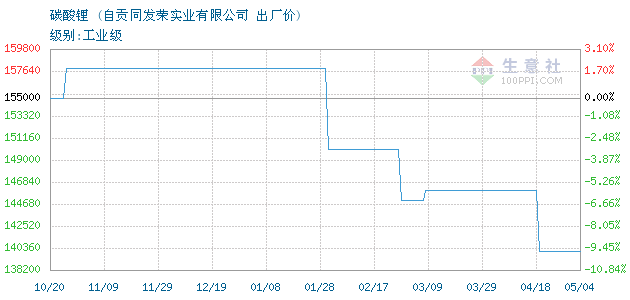 碳酸锂价格, 2014年05月15日碳酸锂价格,同发