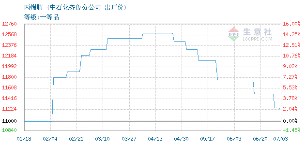 丙烯腈价格, 2014年07月22日丙烯腈价格,齐鲁