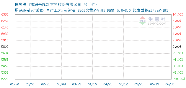 白炭黑 • 商品走势图图片