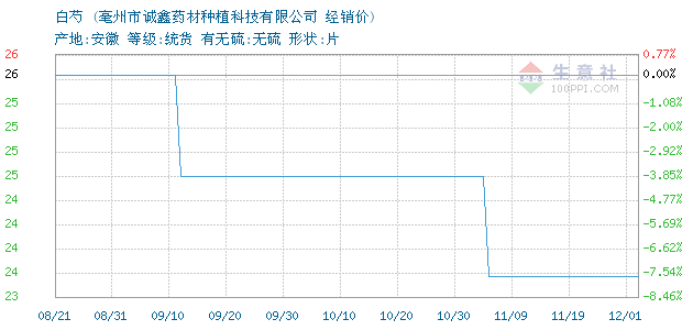 白芍价格, 2014年09月01日白芍价格,诚鑫白芍