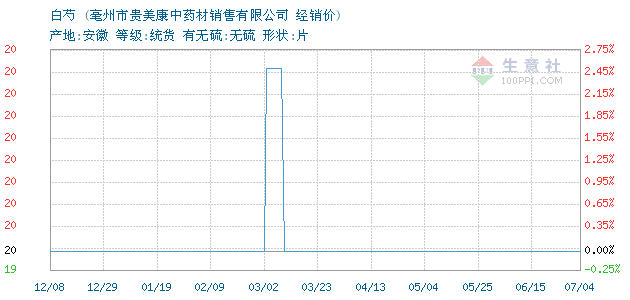 白芍价格, 2014年09月02日白芍价格,贵美康白