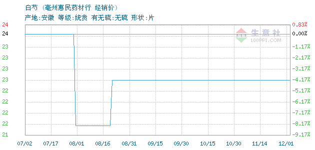 白芍价格, 2014年09月12日白芍价格,惠民药材