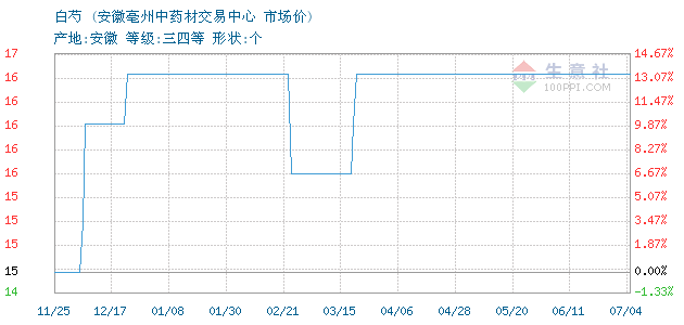 白芍价格, 2014年09月16日白芍价格,亳州药市