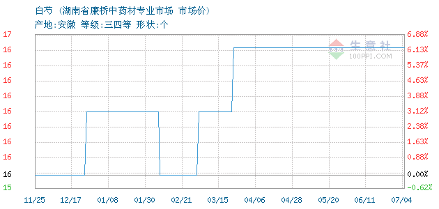 白芍价格, 2014年09月17日白芍价格,廉桥药市