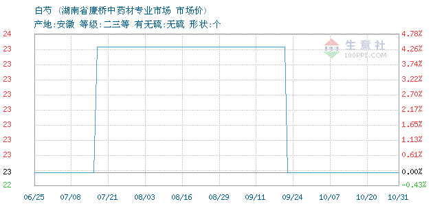 白芍价格, 2014年09月24日白芍价格,廉桥药市