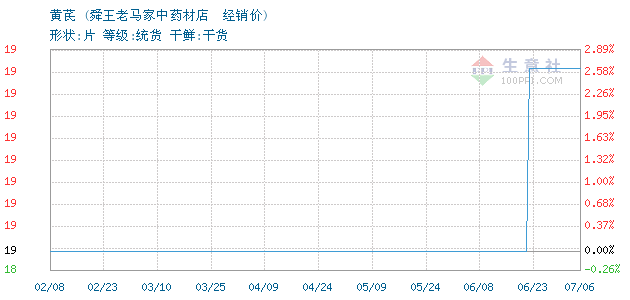 黄芪价格, 2014年09月24日黄芪价格,舜王老马