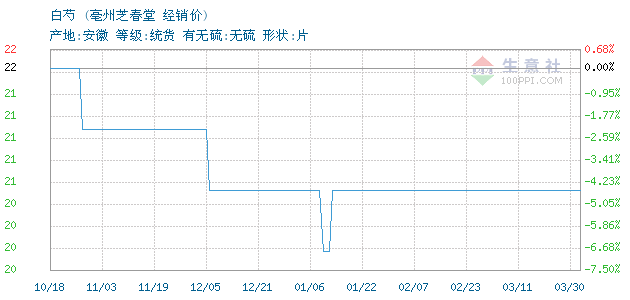 白芍价格, 2014年09月29日白芍价格,芝春堂白