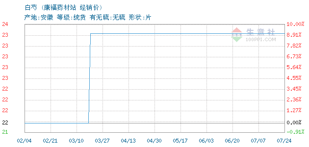 白芍价格, 2014年09月29日白芍价格,康福药材