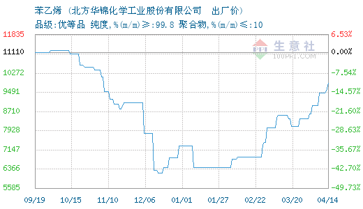 11月03日华锦股份苯乙烯为10410元