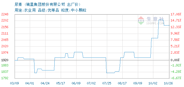 尿素价格波动：农业生产者的隐秘战场