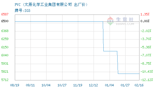 12月30日山西太化PVC为6100元-中国化工网