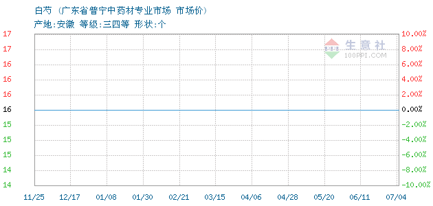 白芍价格, 2015年01月09日白芍价格,普宁药市