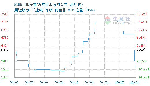 01月28日鲁深发MTBE为5150元-中国化工网