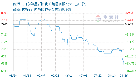 01月29日华星石化丙烯为7030元