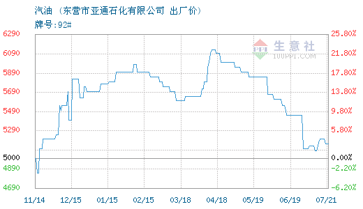 02月25日亚通石化汽油为6200元-中国化工网