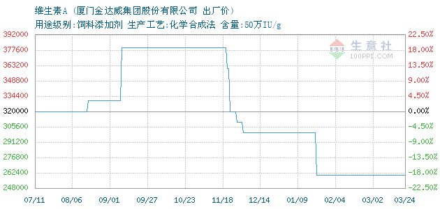 维生素A价格, 2015年04月07日维生素A价格,金