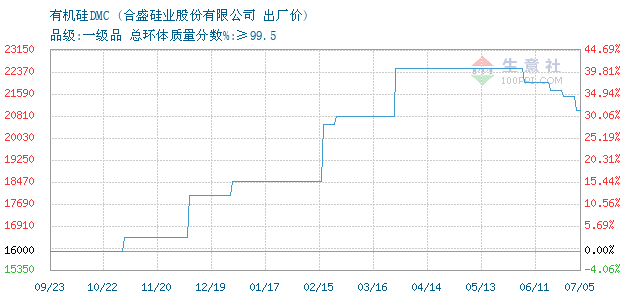 有机硅DMC价格, 2015年04月16日有机硅DMC
