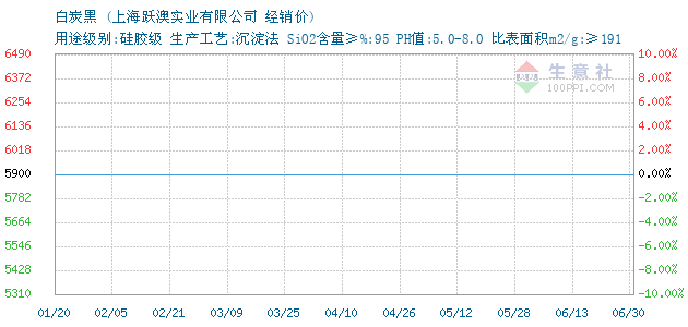白炭黑 • 商品走势图图片