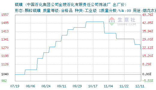 2月20日江苏新海石化硫磺价格下调