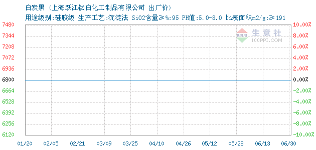 白炭黑 • 商品走势图图片
