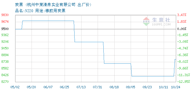 炭黑 • 商品走势图图片