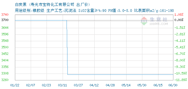 白炭黑 • 商品走势图图片