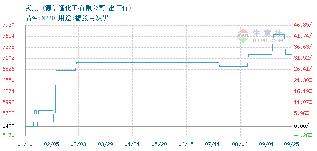 炭黑 • 商品走势图图片