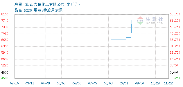 炭黑 • 商品走势图图片