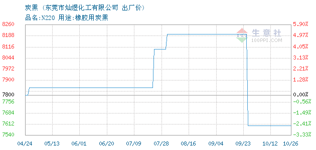 炭黑 • 商品走势图图片