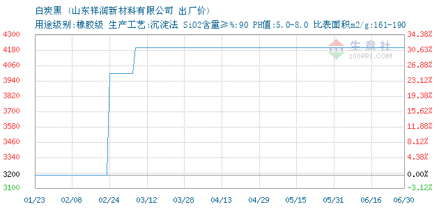 白炭黑 • 商品走势图图片